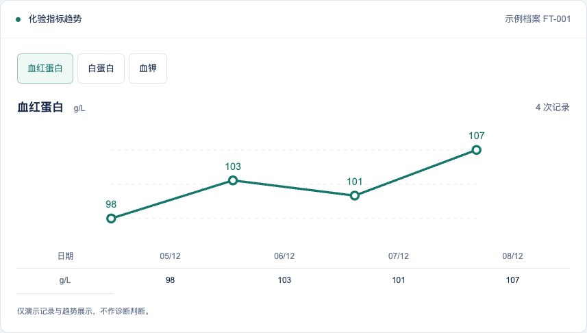 腹透管理助手化验指标趋势界面示意
